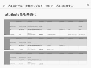 27
attribute名を共通化
テーブル設計手法：複数のモデルを一つのテーブルに統合する
Post
Primary Key Attributes Attributes Attributes Attributes Attributes Attributes
Partition Key Sort Key, GSI1PK GSI1SK,GSI2SK,GSI3SK GSI2PK GSI3PK
PK SK_GSI1PK GSI1SK_GSI2SK_GSI3SK author content updated_at title genre
77fcab6b post
2021-12-
03T10:06:57.650Z 和田哲也 この記事の目的は... NoSQLのテーブル... データベース
Comment
Primary Key Attributes Attributes Attributes Attributes Attributes Attributes
Partition Key Sort Key,GSI1PK GSI1SK
PK SK_GSI1PK GSI1SK_GSI2SK_GSI3SK author content updated_at
81fcab6a 77fcab6b
2021-12-
03T10:11:44.137Z 山田太郎 面白いですね
Like
Primary Key Attributes Attributes Attributes Attributes Attributes Attributes
Partition Key Sort Key,GSI1PK GSI1SK
PK SK_GSI1PK GSI1SK_GSI2SK_GSI3SK author
6b9b9319 77fcab6b
2021-12-
03T10:12:45.033Z 山田太郎
 