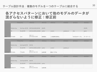 30
各アクセスパターンにおいて他のモデルのデータが
混ざらないように修正：修正前
テーブル設計手法：複数のモデルを一つのテーブルに統合する
Post
Primary Key Attributes Attributes Attributes Attributes Attributes Attributes
Partition Key Sort Key, GSI1PK GSI1SK,GSI2SK,GSI3SK GSI2PK GSI3PK
PK SK_GSI1PK GSI1SK_GSI2SK_GSI3SK author content updated_at title genre
77fcab6b post
2021-12-
03T10:06:57.650Z 和田哲也 この記事の目的は... NoSQLのテーブル... データベース
Comment
Primary Key Attributes Attributes Attributes Attributes Attributes Attributes
Partition Key Sort Key,GSI1PK GSI1SK
PK SK_GSI1PK GSI1SK_GSI2SK_GSI3SK author content updated_at
81fcab6a 77fcab6b
2021-12-
03T10:11:44.137Z 山田太郎 面白いですね
Like
Primary Key Attributes Attributes Attributes Attributes Attributes Attributes
Partition Key Sort Key,GSI1PK GSI1SK
PK SK_GSI1PK GSI1SK_GSI2SK_GSI3SK author
6b9b9319 77fcab6b
2021-12-
03T10:12:45.033Z 山田太郎
 