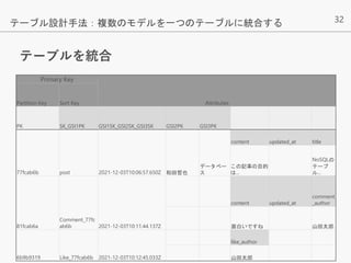 32
テーブルを統合
テーブル設計手法：複数のモデルを一つのテーブルに統合する
Primary Key
Attributes
Partition Key Sort Key
PK SK_GSI1PK GSI1SK_GSI2SK_GSI3SK GSI2PK GSI3PK
77fcab6b post 2021-12-03T10:06:57.650Z 和田哲也
データベー
ス
content updated_at title
この記事の目的
は...
NoSQLの
テーブ
ル...
81fcab6a
Comment_77fc
ab6b 2021-12-03T10:11:44.137Z
content updated_at
comment
_author
面白いですね 山田太郎
6b9b9319 Like_77fcab6b 2021-12-03T10:12:45.033Z
like_author
山田太郎
 