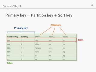 6
Primary key = Partition key + Sort key
Partition key Sort key value1 value2 value3
aaa 1 taro yes ok
aaa 2 ichiro no ng
bbb 1 hanako yes ok
bbb 2 kano yes ng
ccc 1 yui no ng
ccc 2 kei yes ok
DynamoDBとは
Primary key
Attribute
Table
Item
 