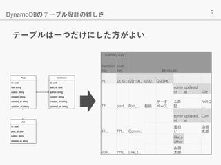 9
テーブルは一つだけにした方がよい
DynamoDBのテーブル設計の難しさ
Primary Key
Attributes
Partition
Key
Sort
Key
PK SK_G... GSI1SK... GSI2.. GSI3PK
77f... post... Post_... 和田
データ
ベース
conte
nt
updated_
at title
この
記...
NoSQ
L...
81f... 77f... Comm...
conte
nt
updated_
at
Com
…
面白
い
山田
太郎
6b9... 77fc.. Like_2...
like_a
uthor
山田
太郎
 