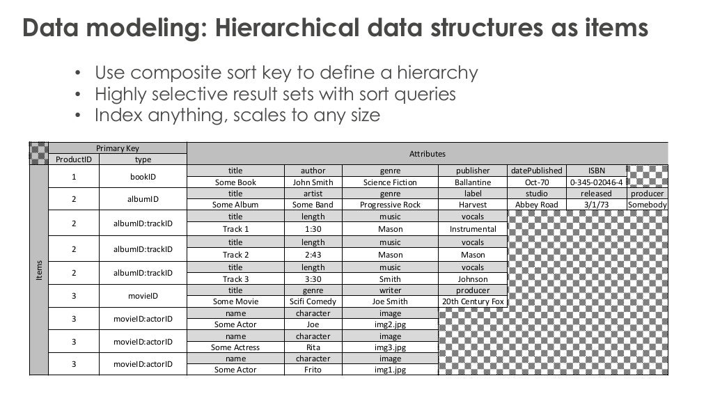 Data modeling: Hierarchical data structures as items
• Use composite sort key to define a hierarchy
• Highly selective res...