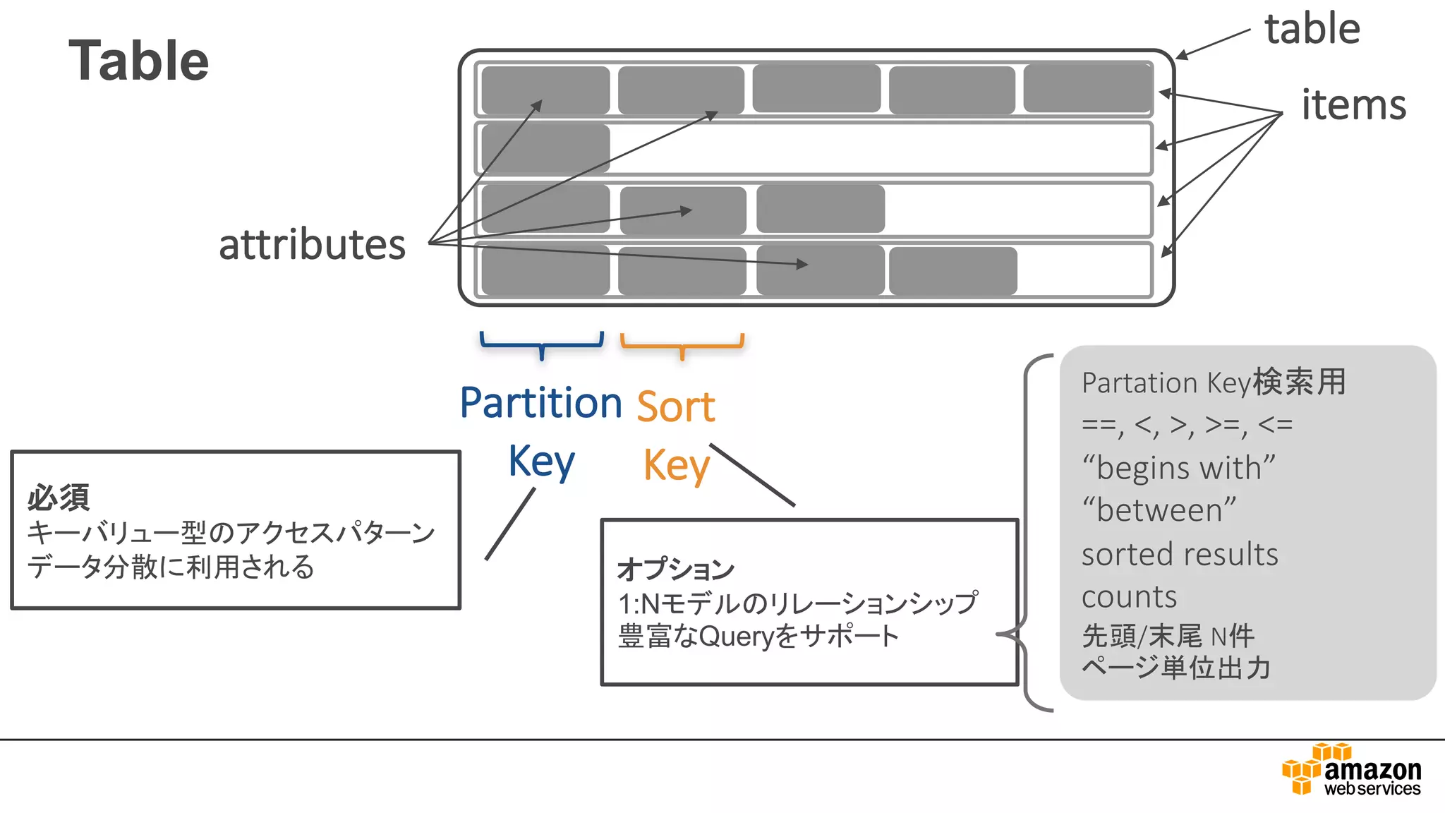 Table
table
items
attributes
Partition
Key
Sort
Key
必須
キーバリュー型のアクセスパターン
データ分散に利用される オプション
1:Nモデルのリレーションシップ
豊富なQueryをサポート
Partation Key検索用
==,	<,	>,	>=,	<=
“begins	with”
“between”
sorted	results
counts
先頭/末尾 N件
ページ単位出力
 