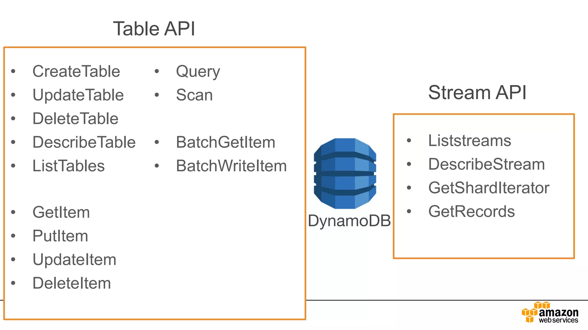 • CreateTable
• UpdateTable
• DeleteTable
• DescribeTable
• ListTables
• GetItem
• PutItem
• UpdateItem
• DeleteItem
• Query
• Scan
• BatchGetItem
• BatchWriteItem
• Liststreams
• DescribeStream
• GetShardIterator
• GetRecords
Table API
Stream API
DynamoDB
 