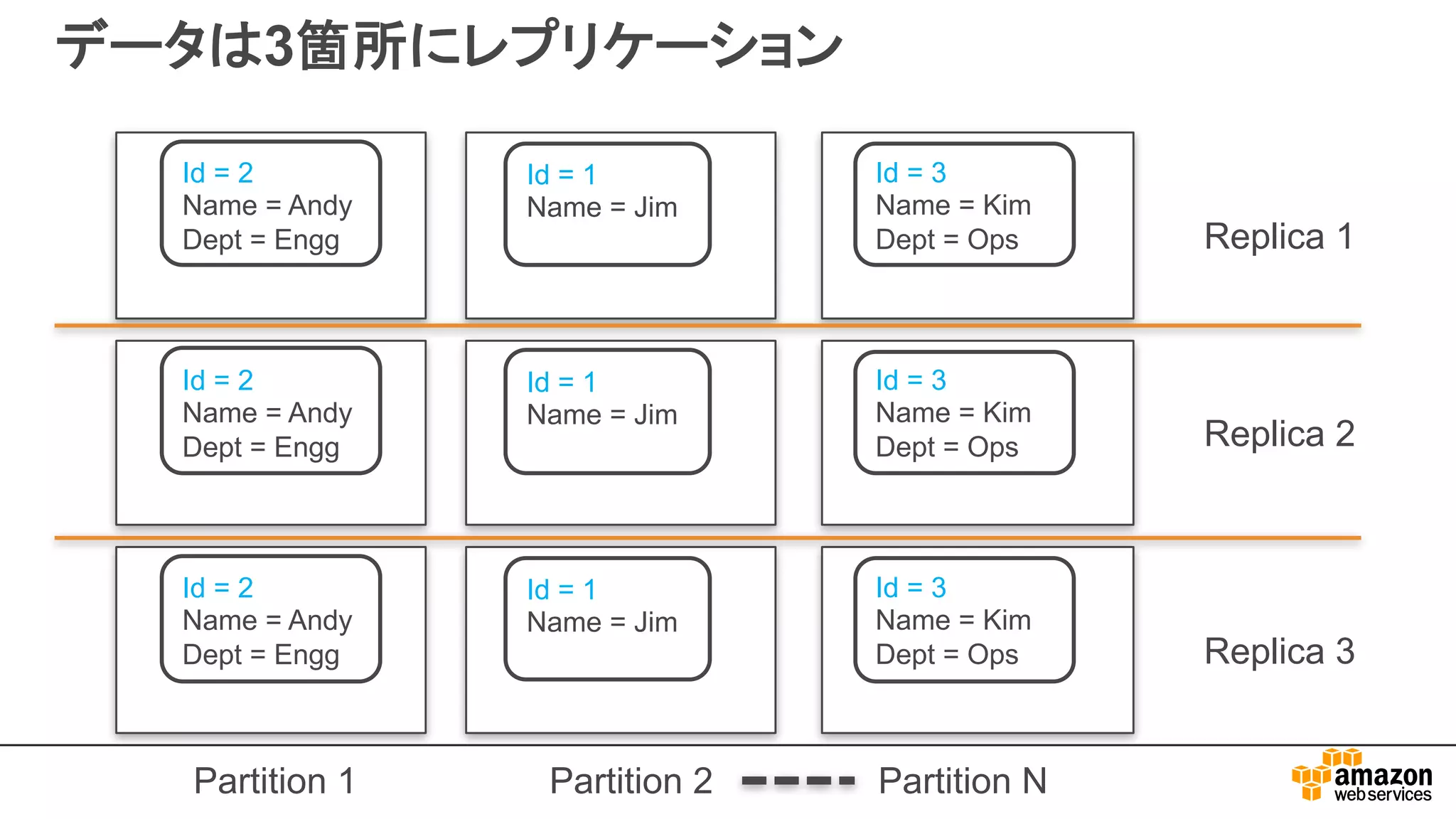 データは3箇所にレプリケーション
Id = 2
Name = Andy
Dept = Engg
Id = 3
Name = Kim
Dept = Ops
Id = 1
Name = Jim
Id = 2
Name = Andy
Dept = Engg
Id = 3
Name = Kim
Dept = Ops
Id = 1
Name = Jim
Id = 2
Name = Andy
Dept = Engg
Id = 3
Name = Kim
Dept = Ops
Id = 1
Name = Jim
Replica 1
Replica 2
Replica 3
Partition 1 Partition 2 Partition N
 