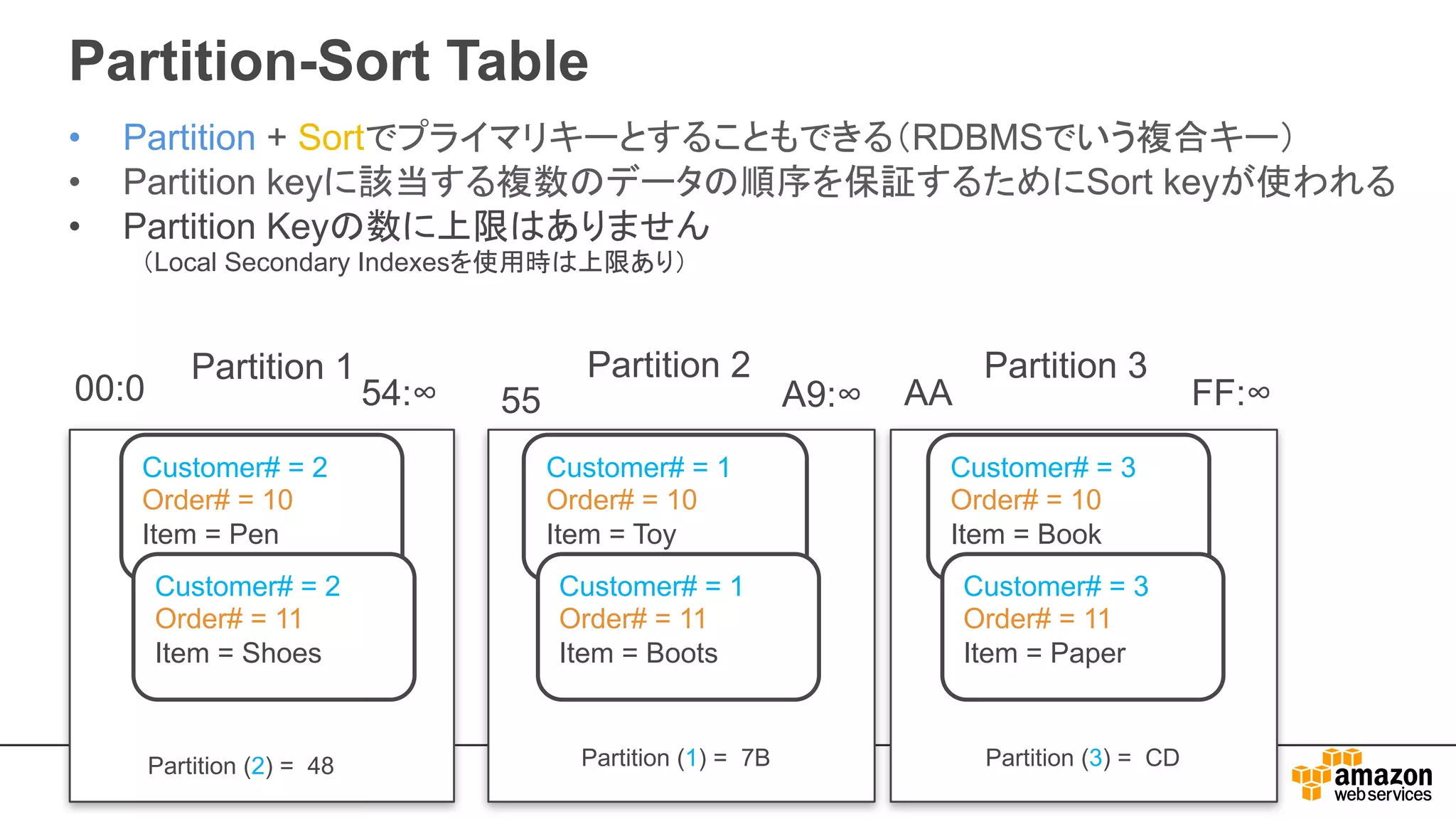 Partition-Sort Table
• Partition + Sortでプライマリキーとすることもできる（RDBMSでいう複合キー）
• Partition keyに該当する複数のデータの順序を保証するためにSort keyが使われる
• Partition Keyの数に上限はありません
（Local Secondary Indexesを使用時は上限あり）
00:0 FF:∞
Partition (2) = 48
Customer# = 2
Order# = 10
Item = Pen
Customer# = 2
Order# = 11
Item = Shoes
Customer# = 1
Order# = 10
Item = Toy
Customer# = 1
Order# = 11
Item = Boots
Partition (1) = 7B
Customer# = 3
Order# = 10
Item = Book
Customer# = 3
Order# = 11
Item = Paper
Partition (3) = CD
55 A9:∞54:∞ AA
Partition 1 Partition 2 Partition 3
 