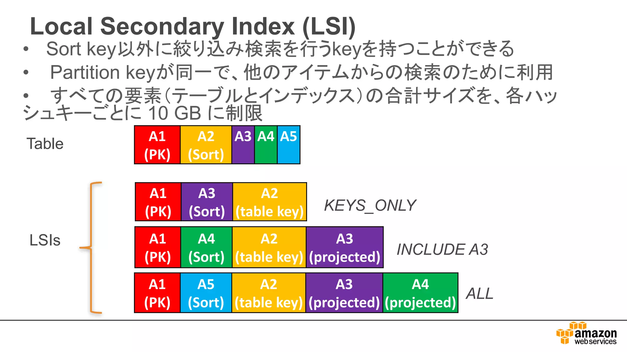 Local Secondary Index (LSI)
• Sort key以外に絞り込み検索を行うkeyを持つことができる
• Partition keyが同一で、他のアイテムからの検索のために利用
• すべての要素（テーブルとインデックス）の合計サイズを、各ハッ
シュキーごとに 10 GB に制限
A1
(PK)
A3
(Sort)
A2
(table	key)
A1
(PK)
A2
(Sort)
A3 A4 A5
LSIs A1
(PK)
A4
(Sort)
A2
(table	key)
A3
(projected)
Table
KEYS_ONLY
INCLUDE A3
A1
(PK)
A5
(Sort)
A2
(table	key)
A3
(projected)
A4
(projected)
ALL
 