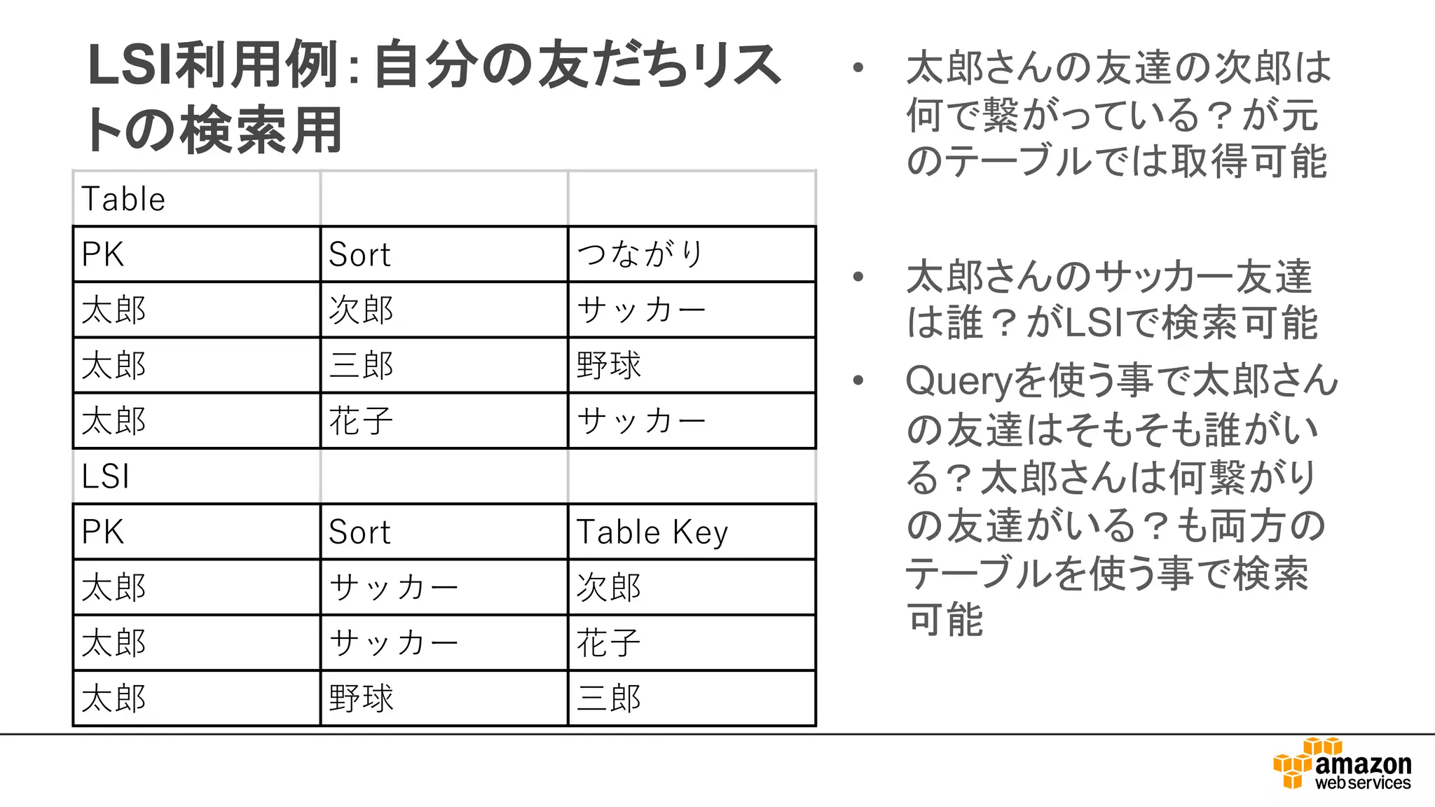 LSI利用例：自分の友だちリス
トの検索用
• 太郎さんの友達の次郎は
何で繋がっている？が元
のテーブルでは取得可能
• 太郎さんのサッカー友達
は誰？がLSIで検索可能
• Queryを使う事で太郎さん
の友達はそもそも誰がい
る？太郎さんは何繋がり
の友達がいる？も両方の
テーブルを使う事で検索
可能
 