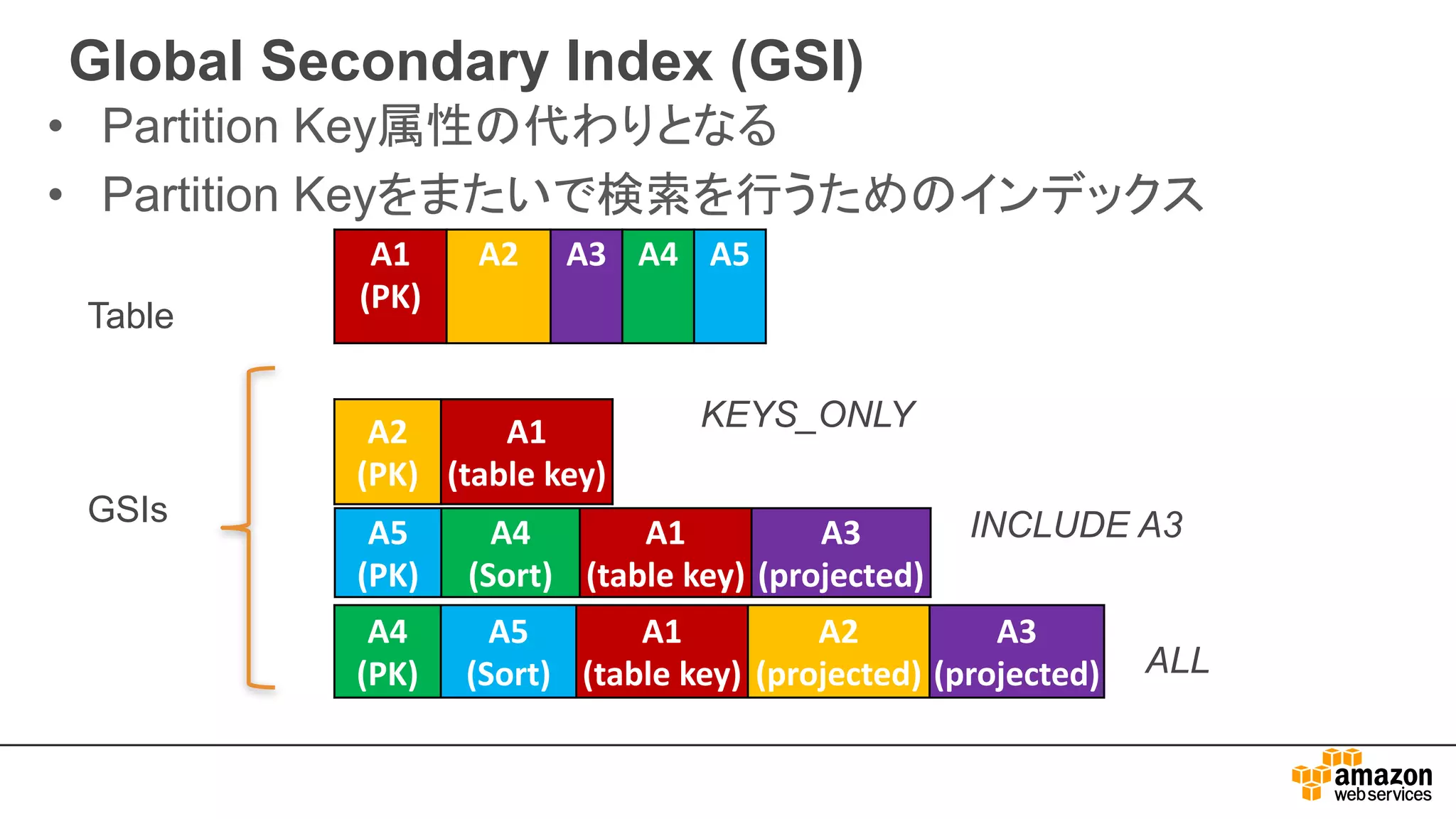 Global Secondary Index (GSI)
• Partition Key属性の代わりとなる
• Partition Keyをまたいで検索を行うためのインデックス
A1
(PK)
A2 A3 A4 A5
GSIs
A5
(PK)
A4
(Sort)
A1
(table	key)
A3
(projected)
Table
INCLUDE A3
A4
(PK)
A5
(Sort)
A1
(table	key)
A2
(projected)
A3
(projected) ALL
A2
(PK)
A1
(table	key)
KEYS_ONLY
 