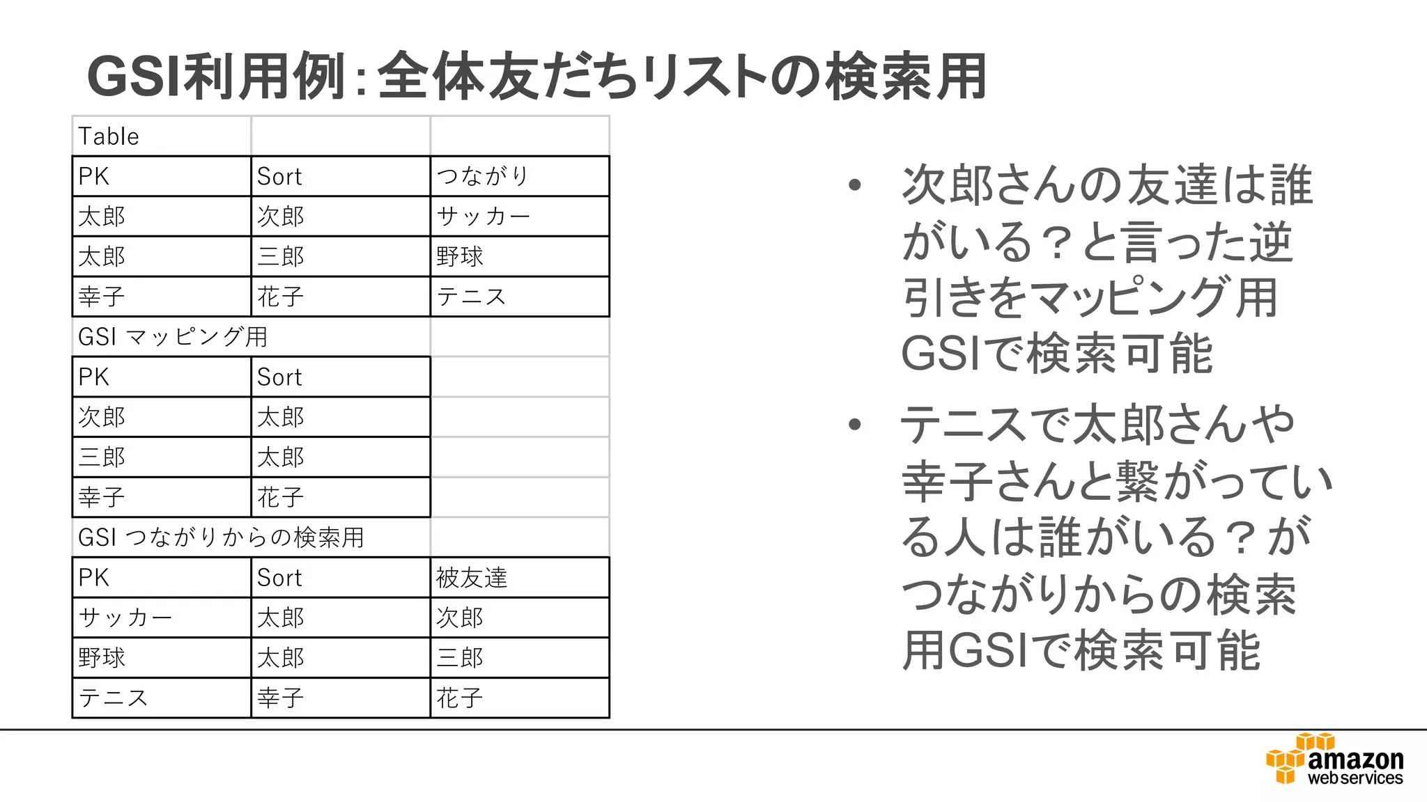 GSI利用例：全体友だちリストの検索用
• 次郎さんの友達は誰
がいる？と言った逆
引きをマッピング用
GSIで検索可能
• テニスで太郎さんや
幸子さんと繋がってい
る人は誰がいる？が
つながりからの検索
用GSIで検索可能
I
K
K
G
I
 
