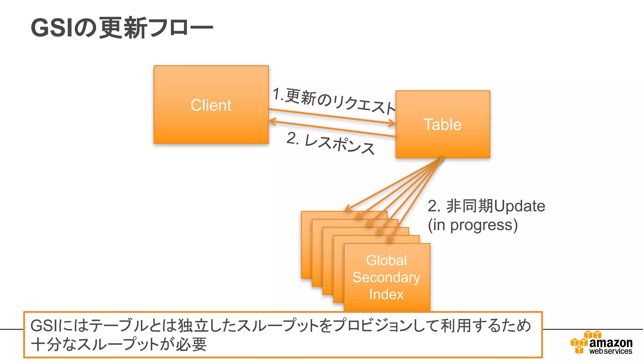 GSIの更新フロー
Table
Primary
table
Primary
table
Primary
table
Primary
table
Global
Secondary
Index
Client
2. 非同期Update
(in progress)
GSIにはテーブルとは独立したスループットをプロビジョンして利用するため
十分なスループットが必要
 