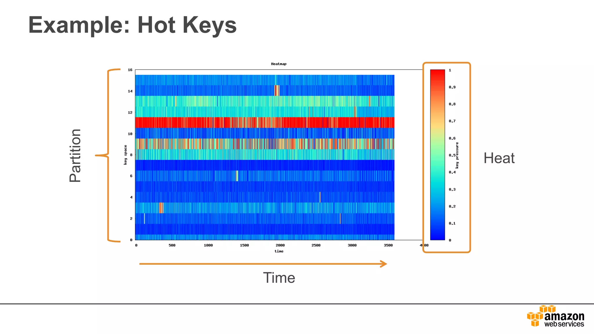 Example: Hot Keys
Partition
Time
Heat
 