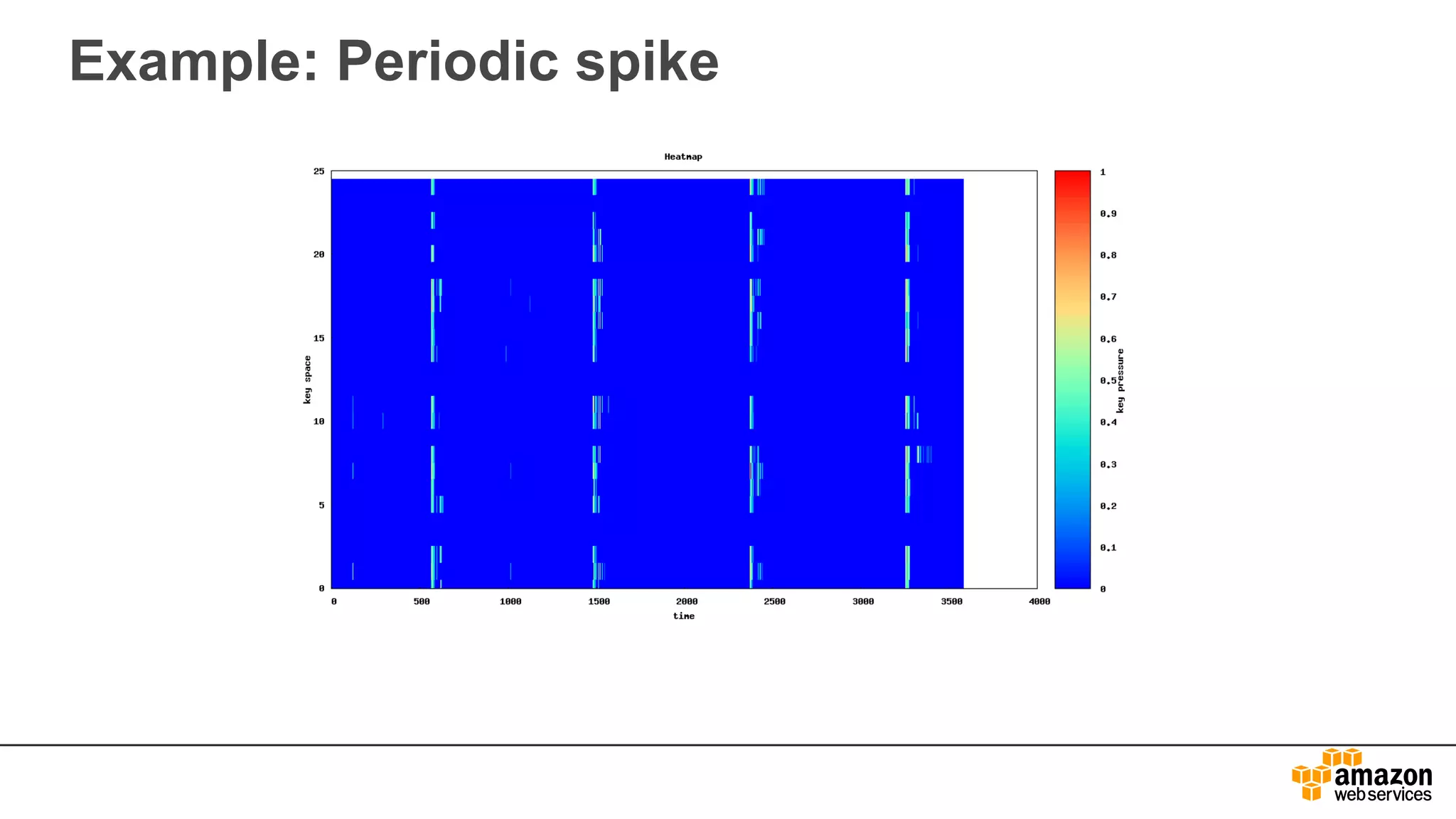 Example: Periodic spike
 