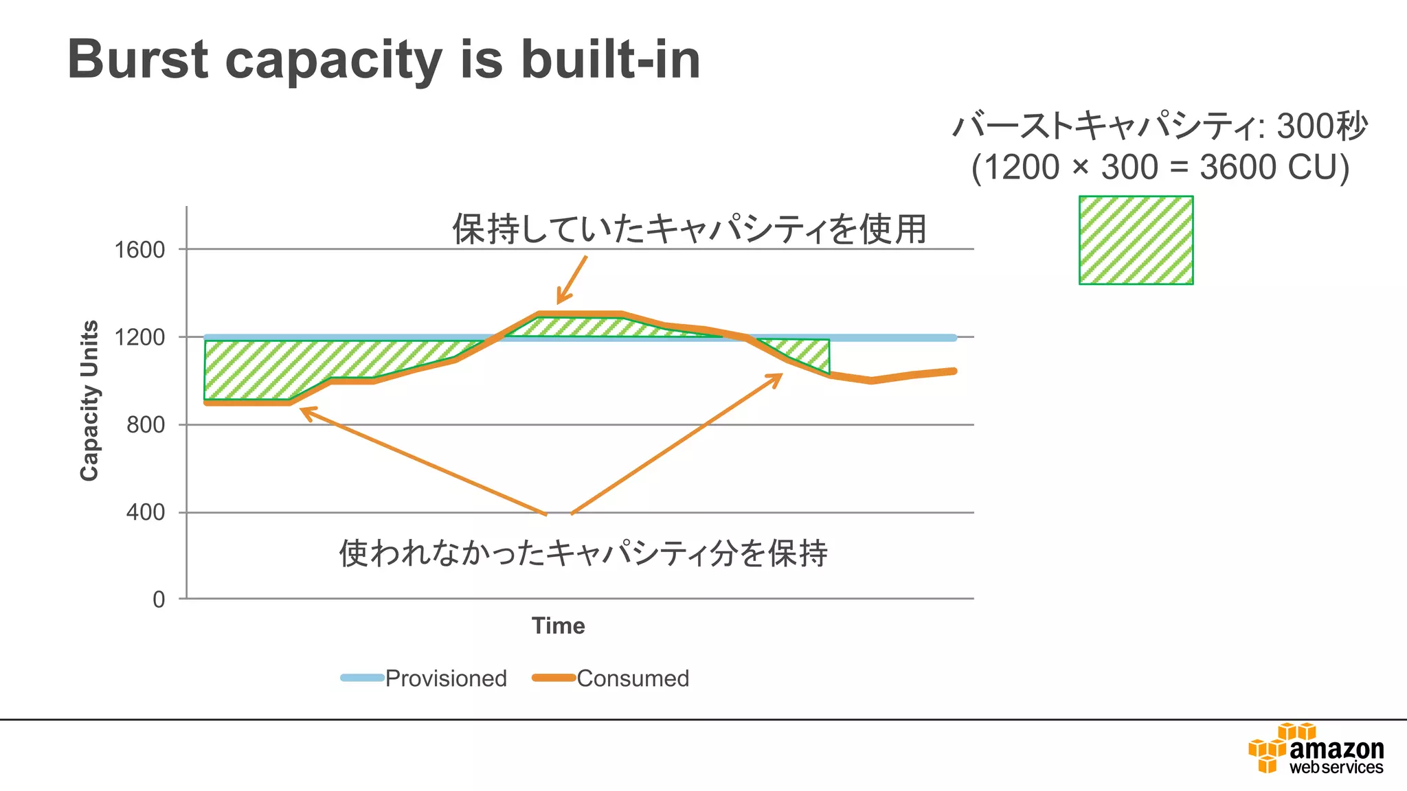 Burst capacity is built-in
0
400
800
1200
1600
CapacityUnits
Time
Provisioned Consumed
使われなかったキャパシティ分を保持
保持していたキャパシティを使用
バーストキャパシティ: 300秒
(1200 × 300 = 3600 CU)
 
