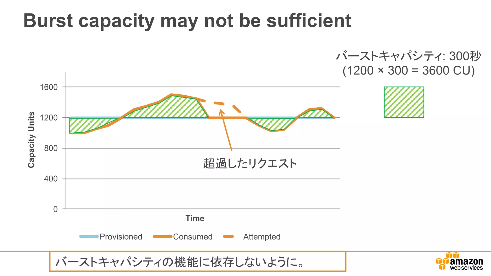 Burst capacity may not be sufficient
0
400
800
1200
1600
CapacityUnits
Time
Provisioned Consumed Attempted
バーストキャパシティ: 300秒
(1200 × 300 = 3600 CU)
超過したリクエスト
バーストキャパシティの機能に依存しないように。
 