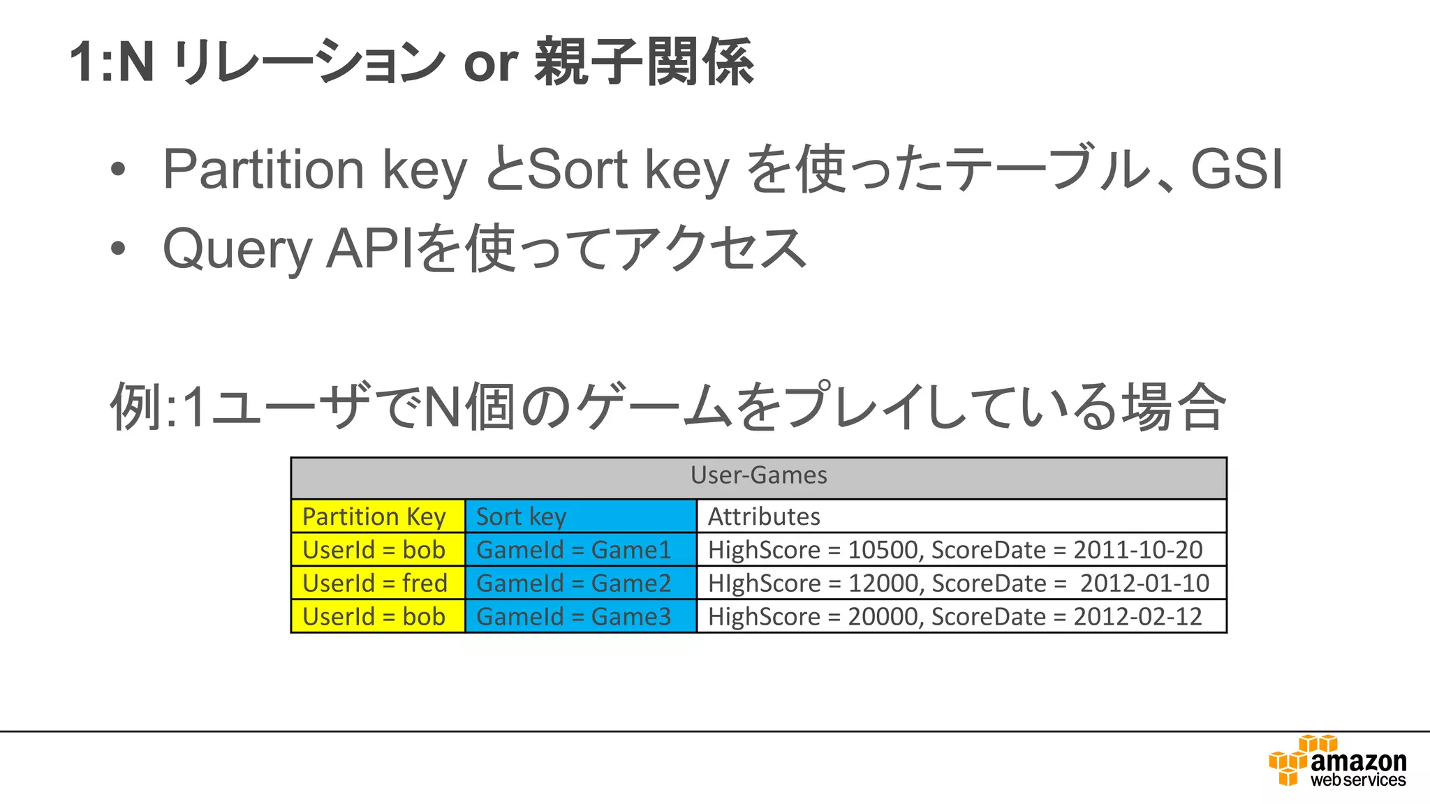 1:N リレーション or 親子関係
• Partition key とSort key を使ったテーブル、GSI
• Query APIを使ってアクセス
例:1ユーザでN個のゲームをプレイしている場合
User-Games
Partition	Key Sort	key Attributes
UserId =	bob GameId	=	Game1 HighScore =	10500,	ScoreDate =	2011-10-20
UserId	=	fred GameId	=	Game2 HIghScore =	12000,	ScoreDate =		2012-01-10
UserId =	bob GameId	=	Game3 HighScore =	20000,	ScoreDate =	2012-02-12
 