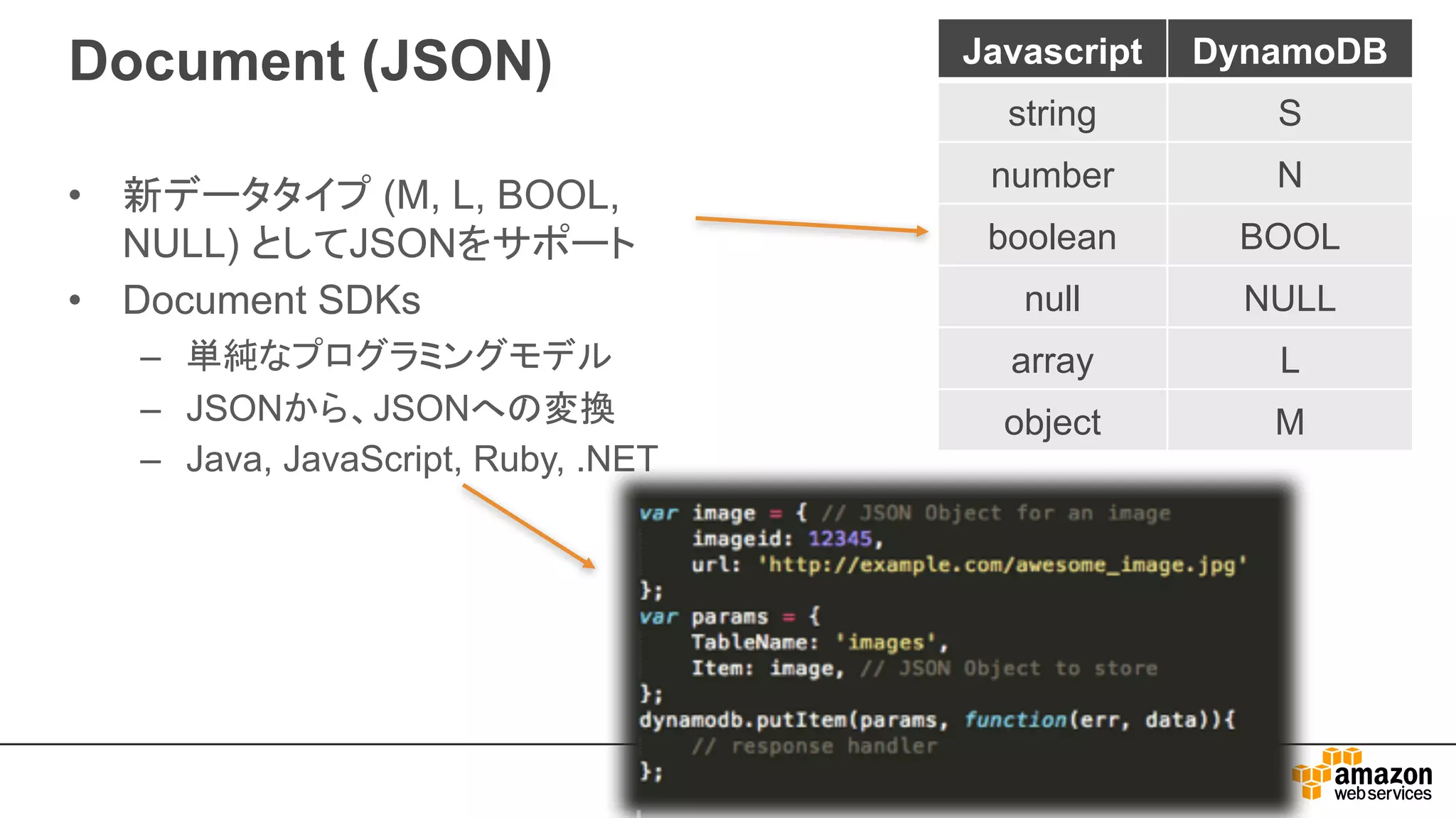 Document (JSON)
• 新データタイプ (M, L, BOOL,
NULL) としてJSONをサポート
• Document SDKs
– 単純なプログラミングモデル
– JSONから、JSONへの変換
– Java, JavaScript, Ruby, .NET
Javascript DynamoDB
string S
number N
boolean BOOL
null NULL
array L
object M
 