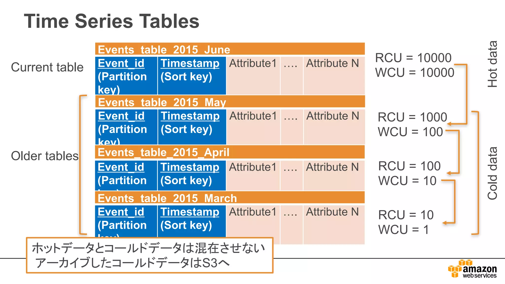 Time Series Tables
Events_table_2015_June
Event_id
(Partition
key)
Timestamp
(Sort key)
Attribute1 …. Attribute N
Events_table_2015_May
Event_id
(Partition
key)
Timestamp
(Sort key)
Attribute1 …. Attribute N
Events_table_2015_April
Event_id
(Partition
key)
Timestamp
(Sort key)
Attribute1 …. Attribute N
Events_table_2015_March
Event_id
(Partition
key)
Timestamp
(Sort key)
Attribute1 …. Attribute N
RCU = 1000
WCU = 100
RCU = 10000
WCU = 10000
RCU = 100
WCU = 10
RCU = 10
WCU = 1
Current table
Older tables
HotdataColddata
ホットデータとコールドデータは混在させない
アーカイブしたコールドデータはS3へ
 