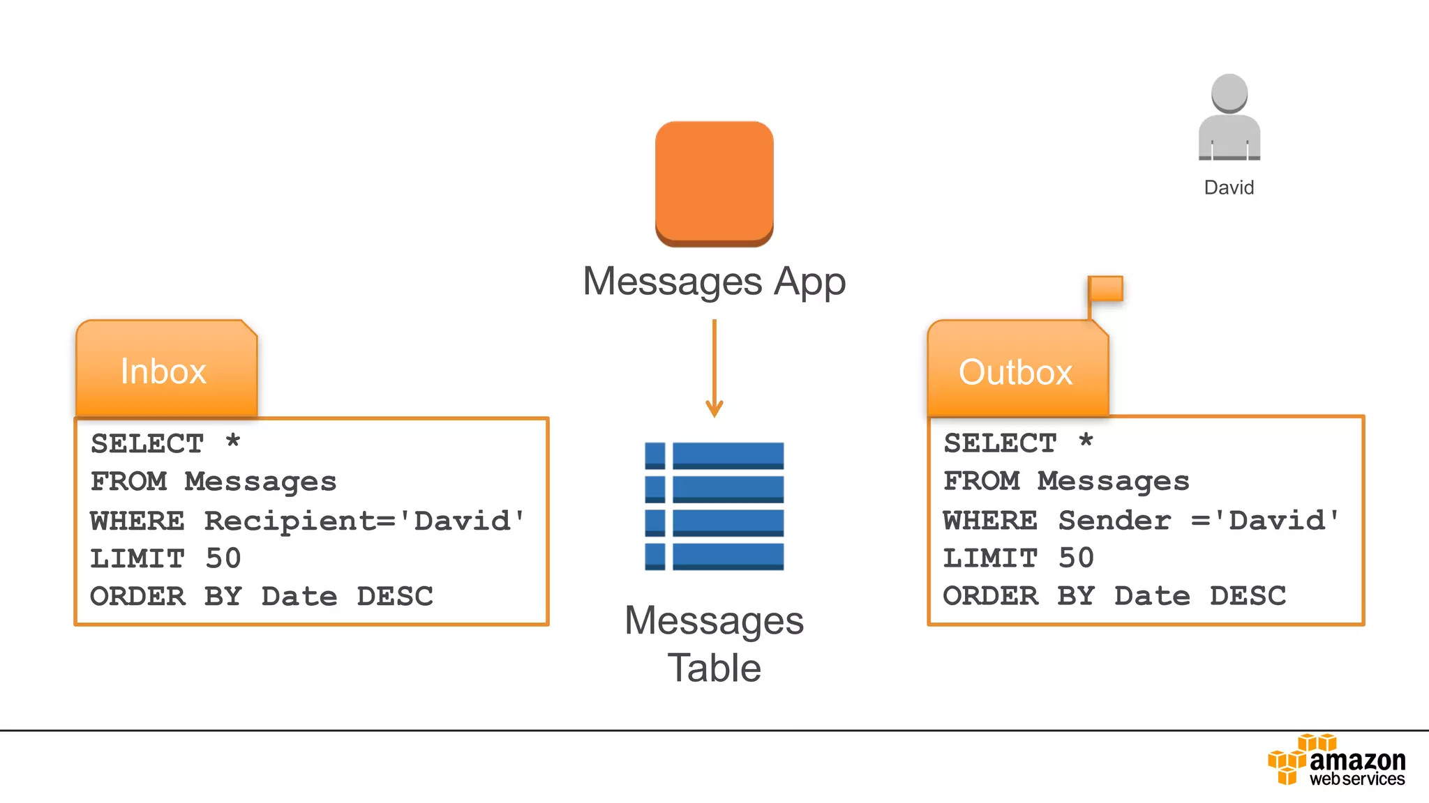 Messages
Table
Messages App
David
SELECT *
FROM Messages
WHERE Recipient='David'
LIMIT 50
ORDER BY Date DESC
Inbox
SELECT *
FROM Messages
WHERE Sender ='David'
LIMIT 50
ORDER BY Date DESC
Outbox
 