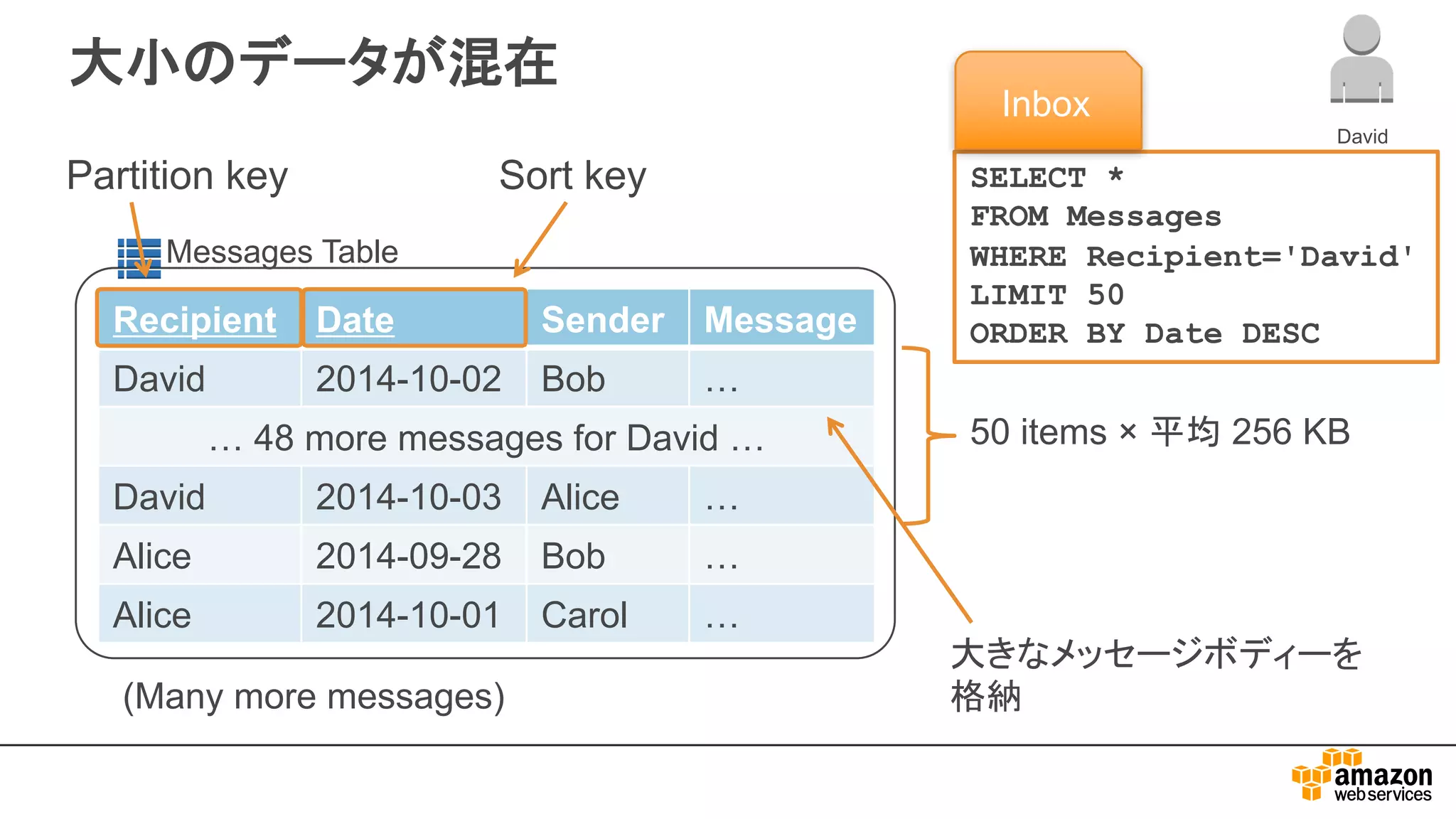 Recipient Date Sender Message
David 2014-10-02 Bob …
… 48 more messages for David …
David 2014-10-03 Alice …
Alice 2014-09-28 Bob …
Alice 2014-10-01 Carol …
大小のデータが混在
(Many more messages)
David
Messages Table
50 items × 平均 256 KB
大きなメッセージボディーを
格納
SELECT *
FROM Messages
WHERE Recipient='David'
LIMIT 50
ORDER BY Date DESC
Inbox
 