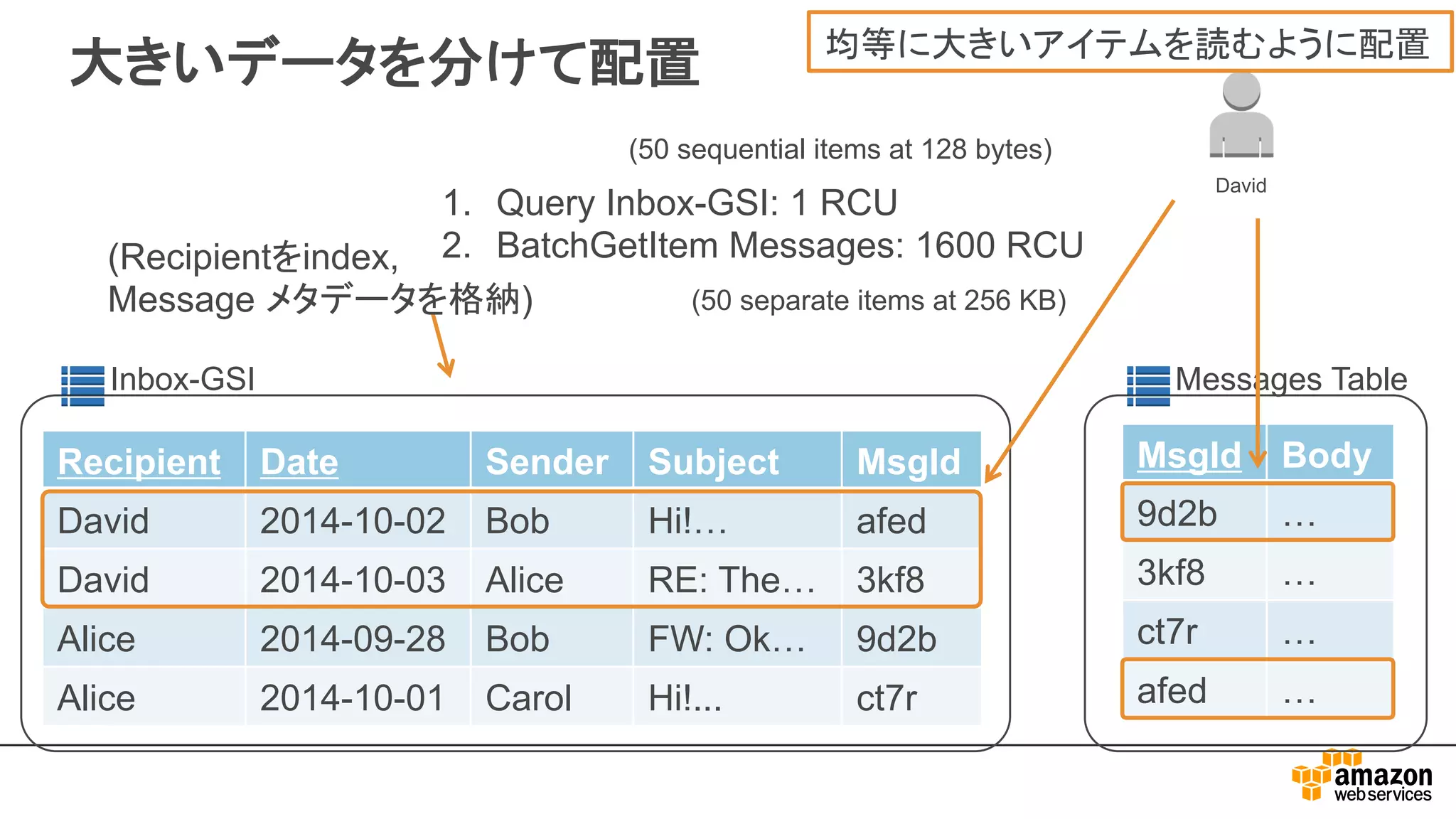 Recipient Date Sender Subject MsgId
David 2014-10-02 Bob Hi!… afed
David 2014-10-03 Alice RE: The… 3kf8
Alice 2014-09-28 Bob FW: Ok… 9d2b
Alice 2014-10-01 Carol Hi!... ct7r
大きいデータを分けて配置
Inbox-GSI Messages Table
MsgId Body
9d2b …
3kf8 …
ct7r …
afed …
David
1. Query Inbox-GSI: 1 RCU
2. BatchGetItem Messages: 1600 RCU
(50 separate items at 256 KB)
(50 sequential items at 128 bytes)
均等に大きいアイテムを読むように配置
(Recipientをindex,
Message メタデータを格納)
 