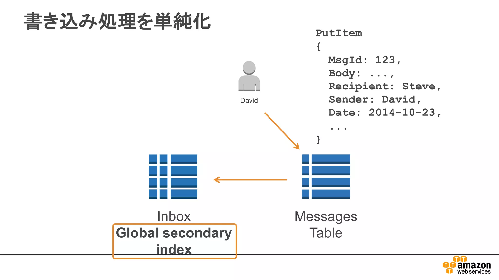 書き込み処理を単純化
David
PutItem
{
MsgId: 123,
Body: ...,
Recipient: Steve,
Sender: David,
Date: 2014-10-23,
...
}
Inbox
Global secondary
index
Messages
Table
 