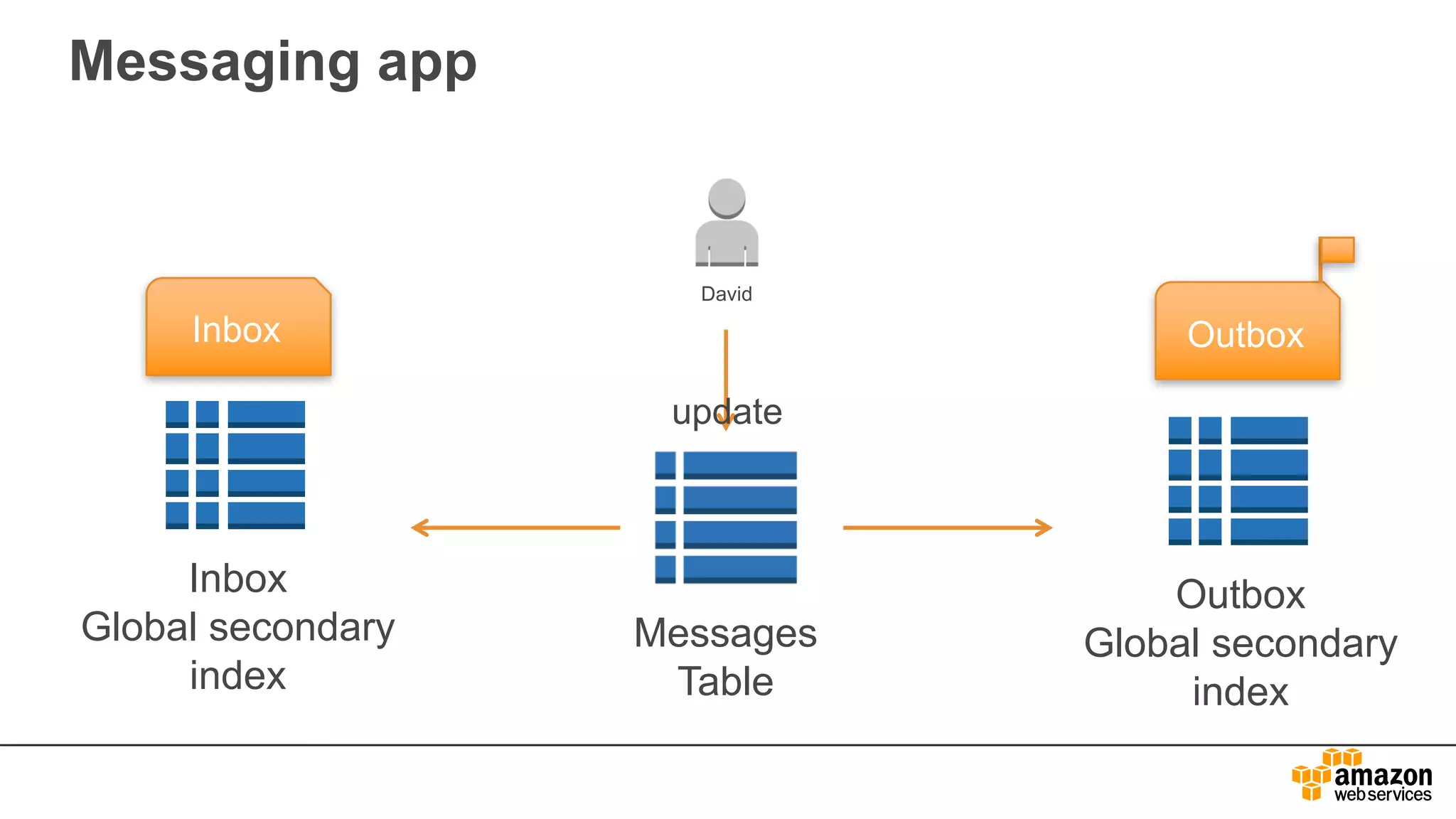 Messaging app
Messages
Table
David
Inbox
Global secondary
index
Inbox
Outbox
Global secondary
index
Outbox
update
 