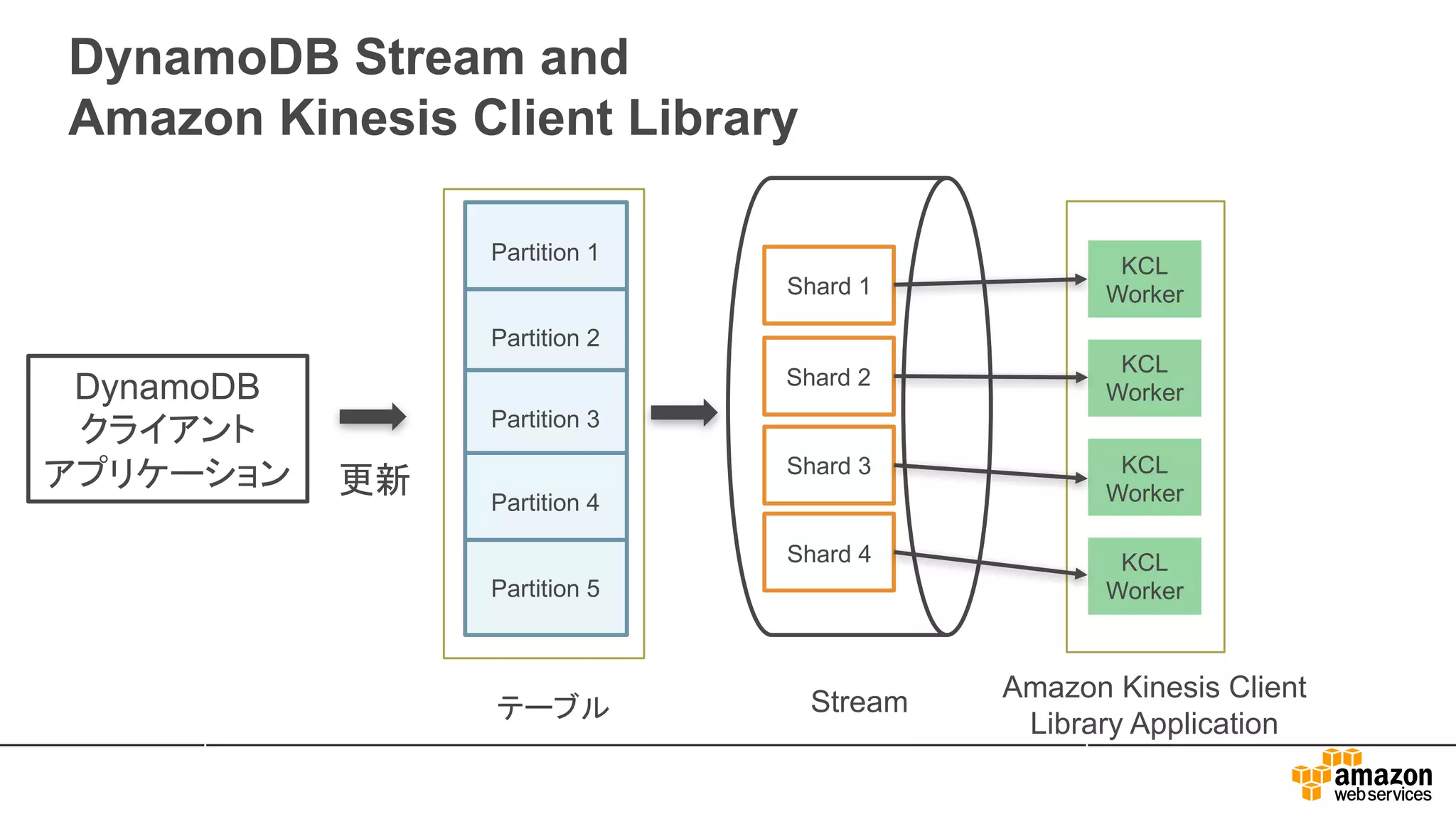 Stream
Table
Partition 1
Partition 2
Partition 3
Partition 4
Partition 5
テーブル
Shard 1
Shard 2
Shard 3
Shard 4
KCL
Worker
KCL
Worker
KCL
Worker
KCL
Worker
Amazon Kinesis Client
Library Application
DynamoDB
クライアント
アプリケーション 更新
DynamoDB Stream and
Amazon Kinesis Client Library
 
