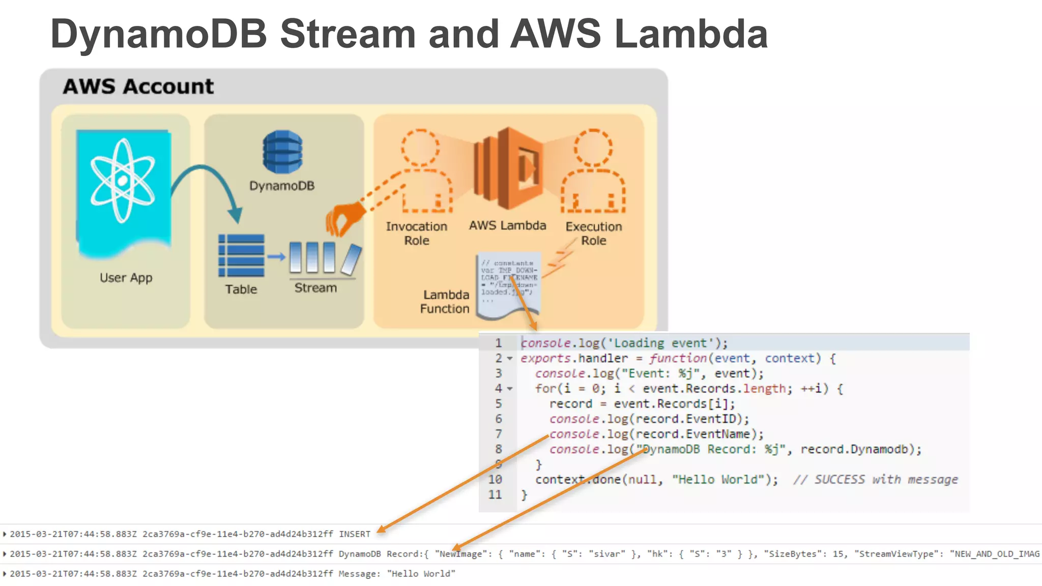 DynamoDB Stream and AWS Lambda
 