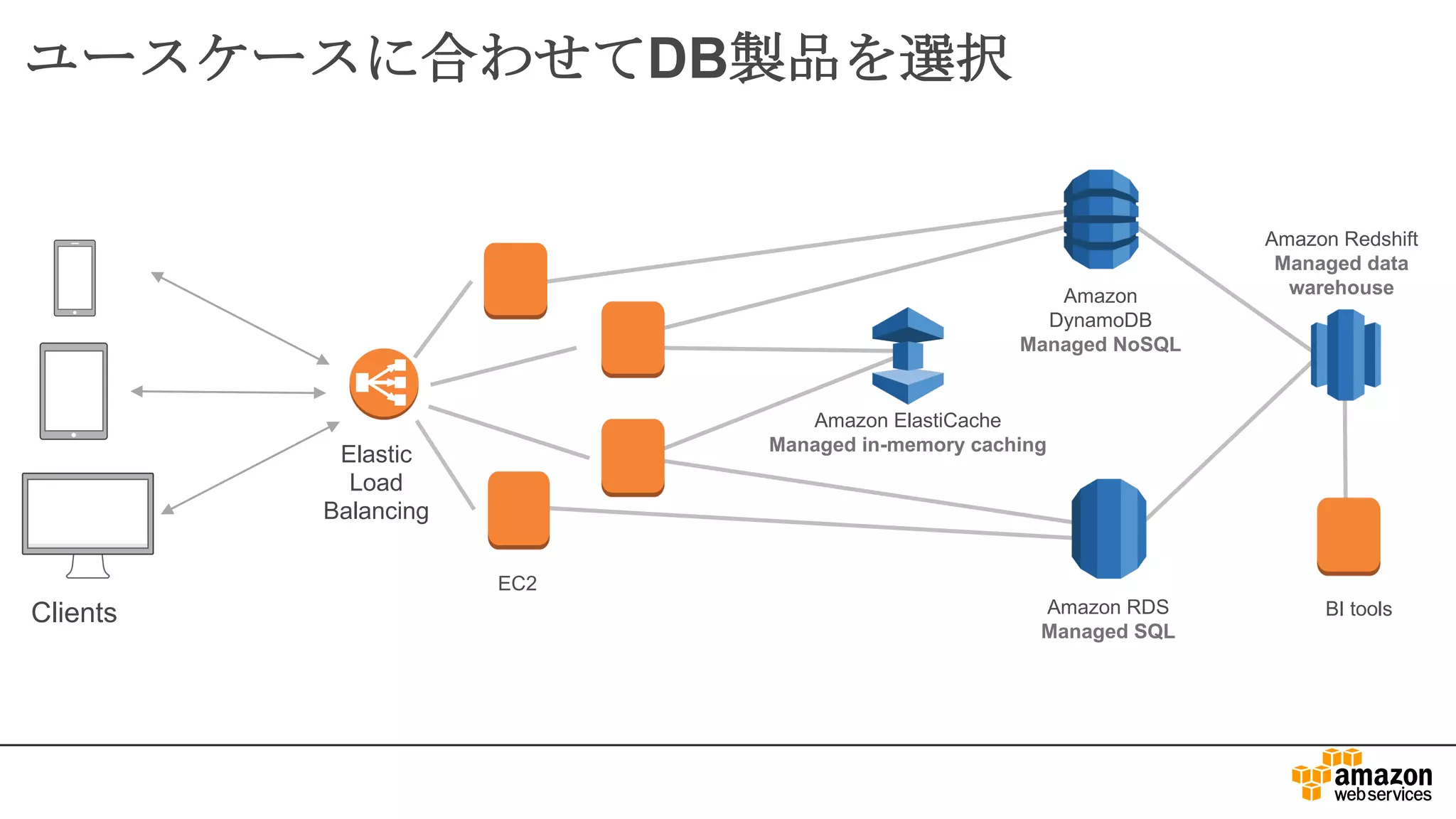 ユースケースに合わせてDB製品を選択
Elastic
Load
Balancing
Clients
EC2
Amazon
DynamoDB
Managed NoSQL
Amazon RDS
Managed SQL
Amazon ElastiCache
Managed in-memory caching
Amazon Redshift
Managed data
warehouse
BI tools
 
