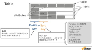 Table
table
items
attributes
Partition
Key
Sort
Key
必須
キーバリュー型のアクセスパターン
データ分散に利用される オプション
1:Nモデルのリレーションシップ
豊富なQueryをサポート
Partation Key検索用
==,	<,	>,	>=,	<=
“begins	with”
“between”
sorted	results
counts
先頭/末尾 N件
ページ単位出力
 
