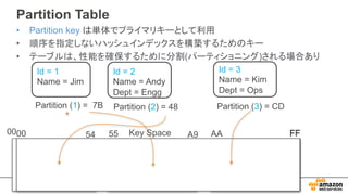 00 55 A954 AA FF
Partition Table
• Partition key は単体でプライマリキーとして利用
• 順序を指定しないハッシュインデックスを構築するためのキー
• テーブルは、性能を確保するために分割(パーティショニング)される場合あり
00 FF
Id = 1
Name = Jim
Partition (1) = 7B
Id = 2
Name = Andy
Dept = Engg
Partition (2) = 48
Id = 3
Name = Kim
Dept = Ops
Partition (3) = CD
Key Space
 