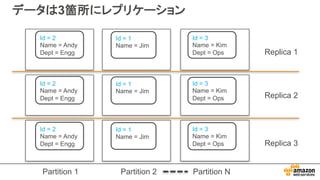 データは3箇所にレプリケーション
Id = 2
Name = Andy
Dept = Engg
Id = 3
Name = Kim
Dept = Ops
Id = 1
Name = Jim
Id = 2
Name = Andy
Dept = Engg
Id = 3
Name = Kim
Dept = Ops
Id = 1
Name = Jim
Id = 2
Name = Andy
Dept = Engg
Id = 3
Name = Kim
Dept = Ops
Id = 1
Name = Jim
Replica 1
Replica 2
Replica 3
Partition 1 Partition 2 Partition N
 