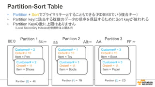 Partition-Sort Table
• Partition + Sortでプライマリキーとすることもできる（RDBMSでいう複合キー）
• Partition keyに該当する複数のデータの順序を保証するためにSort keyが使われる
• Partition Keyの数に上限はありません
（Local Secondary Indexesを使用時は上限あり）
00:0 FF:∞
Partition (2) = 48
Customer# = 2
Order# = 10
Item = Pen
Customer# = 2
Order# = 11
Item = Shoes
Customer# = 1
Order# = 10
Item = Toy
Customer# = 1
Order# = 11
Item = Boots
Partition (1) = 7B
Customer# = 3
Order# = 10
Item = Book
Customer# = 3
Order# = 11
Item = Paper
Partition (3) = CD
55 A9:∞54:∞ AA
Partition 1 Partition 2 Partition 3
 