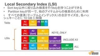 Local Secondary Index (LSI)
• Sort key以外に絞り込み検索を行うkeyを持つことができる
• Partition keyが同一で、他のアイテムからの検索のために利用
• すべての要素（テーブルとインデックス）の合計サイズを、各ハッ
シュキーごとに 10 GB に制限
A1
(PK)
A3
(Sort)
A2
(table	key)
A1
(PK)
A2
(Sort)
A3 A4 A5
LSIs A1
(PK)
A4
(Sort)
A2
(table	key)
A3
(projected)
Table
KEYS_ONLY
INCLUDE A3
A1
(PK)
A5
(Sort)
A2
(table	key)
A3
(projected)
A4
(projected)
ALL
 
