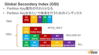 Global Secondary Index (GSI)
• Partition Key属性の代わりとなる
• Partition Keyをまたいで検索を行うためのインデックス
A1
(PK)
A2 A3 A4 A5
GSIs
A5
(PK)
A4
(Sort)
A1
(table	key)
A3
(projected)
Table
INCLUDE A3
A4
(PK)
A5
(Sort)
A1
(table	key)
A2
(projected)
A3
(projected) ALL
A2
(PK)
A1
(table	key)
KEYS_ONLY
 