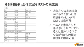 GSI利用例：全体友だちリストの検索用
• 次郎さんの友達は誰
がいる？と言った逆
引きをマッピング用
GSIで検索可能
• テニスで太郎さんや
幸子さんと繋がってい
る人は誰がいる？が
つながりからの検索
用GSIで検索可能
I
K
K
G
I
 