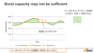 Burst capacity may not be sufficient
0
400
800
1200
1600
CapacityUnits
Time
Provisioned Consumed Attempted
バーストキャパシティ: 300秒
(1200 × 300 = 3600 CU)
超過したリクエスト
バーストキャパシティの機能に依存しないように。
 