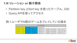 1:N リレーション or 親子関係
• Partition key とSort key を使ったテーブル、GSI
• Query APIを使ってアクセス
例:1ユーザでN個のゲームをプレイしている場合
User-Games
Partition	Key Sort	key Attributes
UserId =	bob GameId	=	Game1 HighScore =	10500,	ScoreDate =	2011-10-20
UserId	=	fred GameId	=	Game2 HIghScore =	12000,	ScoreDate =		2012-01-10
UserId =	bob GameId	=	Game3 HighScore =	20000,	ScoreDate =	2012-02-12
 