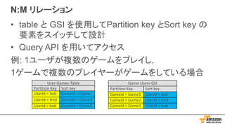 N:M リレーション
• table と GSI を使用してPartition key とSort key の
要素をスイッチして設計
• Query API を用いてアクセス
例: 1ユーザが複数のゲームをプレイし,
1ゲームで複数のプレイヤーがゲームをしている場合
User-Games-Table
Partition	Key Sort	key
UserId =	bob GameId =	Game1
UserId =	fred GameId =	Game2
UserId	=	bob GameId =	Game3
Game-Users-GSI
Partition	Key Sort	key
GameId	=	Game1 UserId =	bob
GameId	=	Game2 UserId	=	fred
GameId =	Game3 UserId =	bob
 