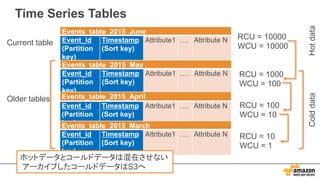 Time Series Tables
Events_table_2015_June
Event_id
(Partition
key)
Timestamp
(Sort key)
Attribute1 …. Attribute N
Events_table_2015_May
Event_id
(Partition
key)
Timestamp
(Sort key)
Attribute1 …. Attribute N
Events_table_2015_April
Event_id
(Partition
key)
Timestamp
(Sort key)
Attribute1 …. Attribute N
Events_table_2015_March
Event_id
(Partition
key)
Timestamp
(Sort key)
Attribute1 …. Attribute N
RCU = 1000
WCU = 100
RCU = 10000
WCU = 10000
RCU = 100
WCU = 10
RCU = 10
WCU = 1
Current table
Older tables
HotdataColddata
ホットデータとコールドデータは混在させない
アーカイブしたコールドデータはS3へ
 