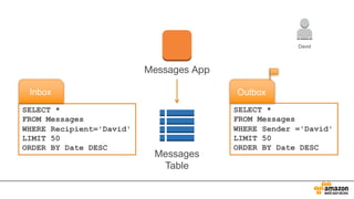 Messages
Table
Messages App
David
SELECT *
FROM Messages
WHERE Recipient='David'
LIMIT 50
ORDER BY Date DESC
Inbox
SELECT *
FROM Messages
WHERE Sender ='David'
LIMIT 50
ORDER BY Date DESC
Outbox
 