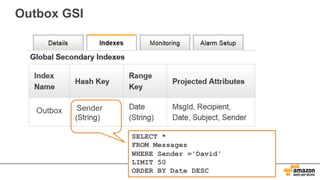Outbox Sender
Outbox GSI
SELECT *
FROM Messages
WHERE Sender ='David'
LIMIT 50
ORDER BY Date DESC
 