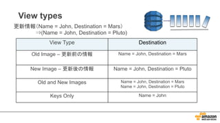 View Type Destination
Old Image – 更新前の情報 Name = John, Destination = Mars
New Image – 更新後の情報 Name = John, Destination = Pluto
Old and New Images Name = John, Destination = Mars
Name = John, Destination = Pluto
Keys Only Name = John
View types
更新情報（Name = John, Destination = Mars）
⇒(Name = John, Destination = Pluto)
 