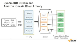 Stream
Table
Partition 1
Partition 2
Partition 3
Partition 4
Partition 5
テーブル
Shard 1
Shard 2
Shard 3
Shard 4
KCL
Worker
KCL
Worker
KCL
Worker
KCL
Worker
Amazon Kinesis Client
Library Application
DynamoDB
クライアント
アプリケーション 更新
DynamoDB Stream and
Amazon Kinesis Client Library
 