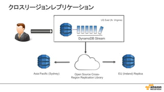 DynamoDB Stream
Open Source Cross-
Region Replication Library
Asia Pacific (Sydney) EU (Ireland) Replica
US East (N. Virginia)
クロスリージョンレプリケーション
 