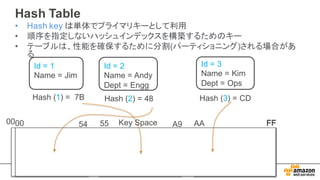 00 55 A954 AA FF
Hash  Table
• Hash  key  は単体でプライマリキーとして利用
• 順序を指定しないハッシュインデックスを構築するためのキー
• テーブルは、性能を確保するために分割(パーティショニング)される場合があ
る
00 FF
Id  =  1
Name  =  Jim
Hash  (1)  =    7B
Id  =  2
Name  =  Andy
Dept =  Engg
Hash  (2)  =  48  
Id  =  3
Name  =  Kim
Dept =  Ops
Hash  (3)  =  CD  
Key  Space
 