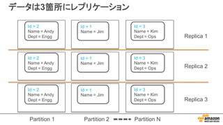 データは3箇所にレプリケーション
Id  =  2
Name  =  Andy
Dept =  Engg
Id  =  3
Name  =  Kim
Dept =  Ops
Id  =  1
Name  =  Jim
Id  =  2
Name  =  Andy
Dept =  Engg
Id  =  3
Name  =  Kim
Dept =  Ops
Id  =  1
Name  =  Jim
Id  =  2
Name  =  Andy
Dept =  Engg
Id  =  3
Name  =  Kim
Dept =  Ops
Id  =  1
Name  =  Jim
Replica  1
Replica  2
Replica  3
Partition  1 Partition  2 Partition  N
 
