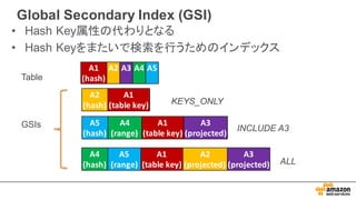 Global  Secondary  Index  (GSI)
• Hash  Key属性の代わりとなる
• Hash  Keyをまたいで検索を行うためのインデックス
A1
(hash)
A2 A3 A4 A5
GSIs A5
(hash)
A4
(range)
A1
(table	
  key)
A3
(projected)
Table
INCLUDE  A3
A4
(hash)
A5
(range)
A1
(table	
  key)
A2
(projected)
A3
(projected) ALL
A2
(hash)
A1
(table	
  key) KEYS_ONLY
 