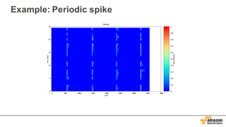 Example:  Periodic  spike
 